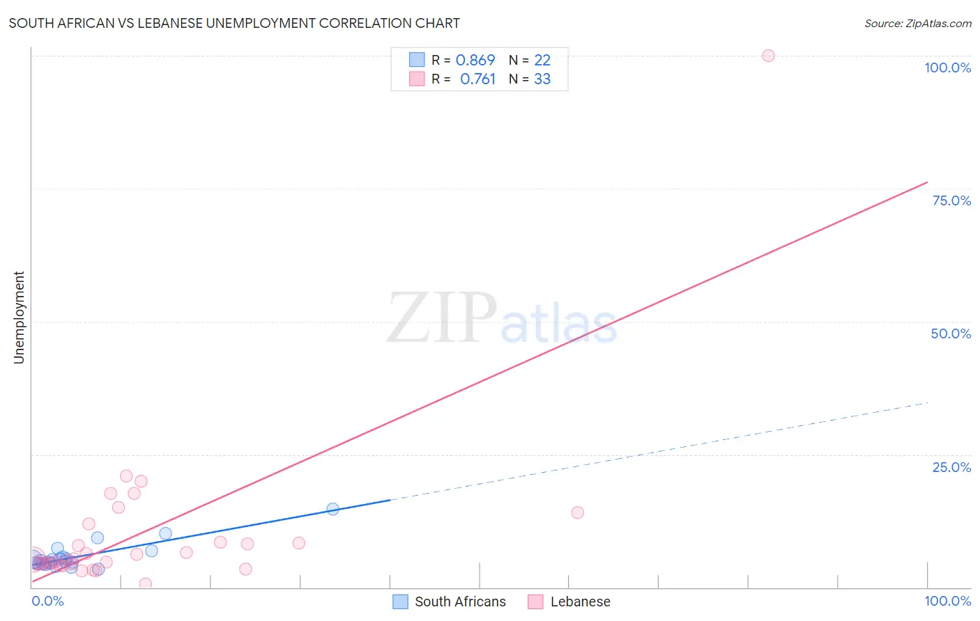 South African vs Lebanese Unemployment