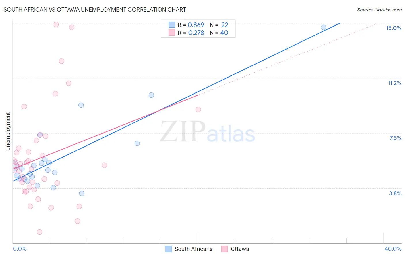 South African vs Ottawa Unemployment