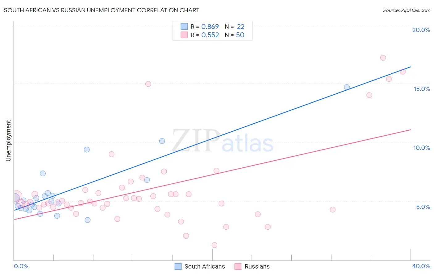 South African vs Russian Unemployment