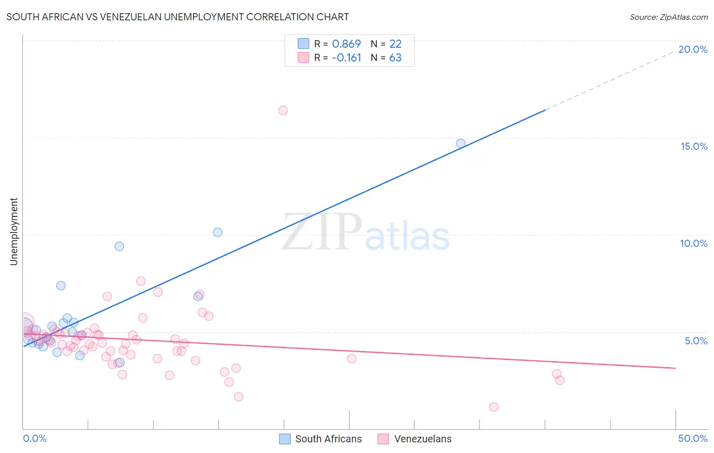 South African vs Venezuelan Unemployment