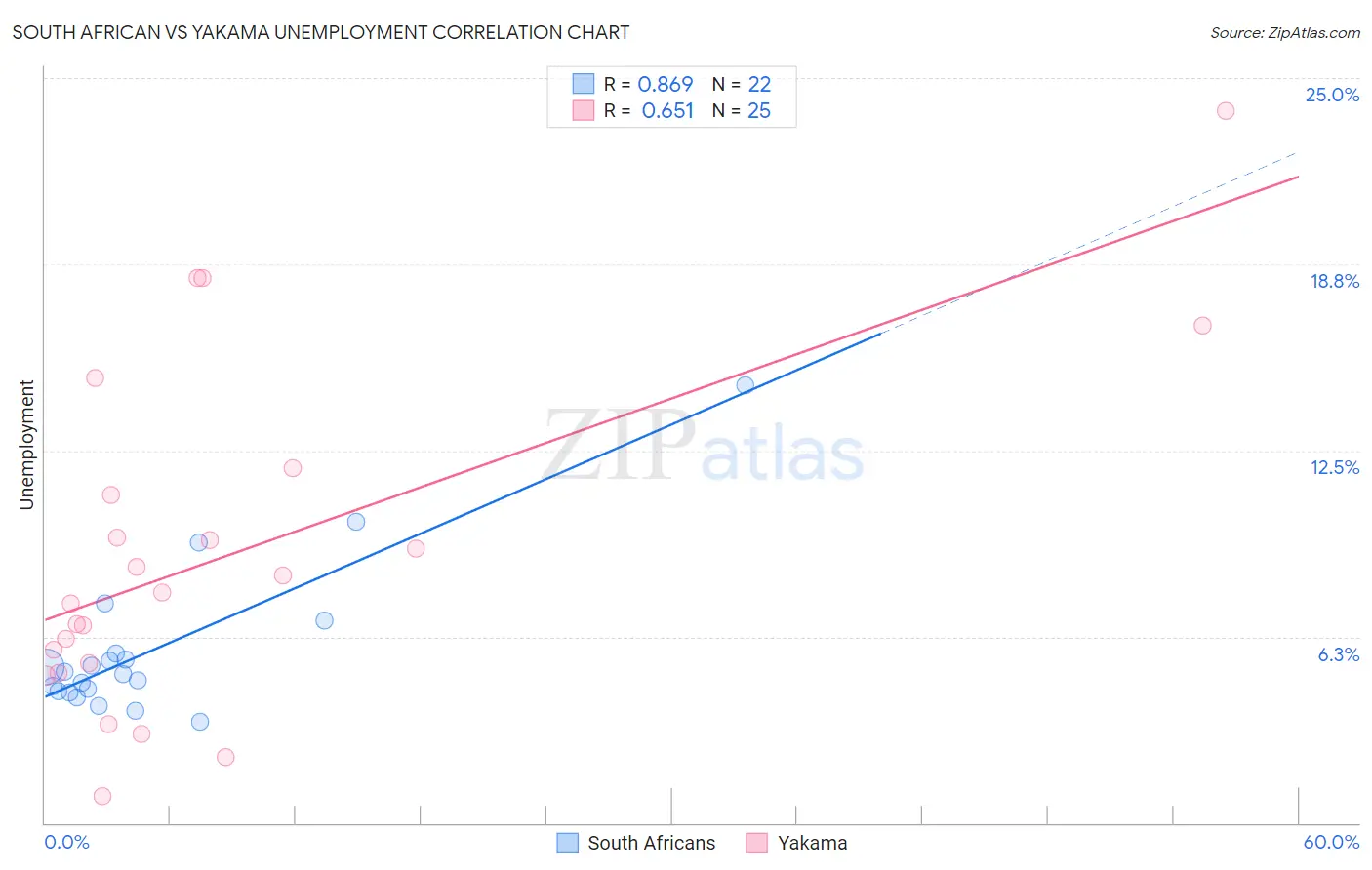 South African vs Yakama Unemployment