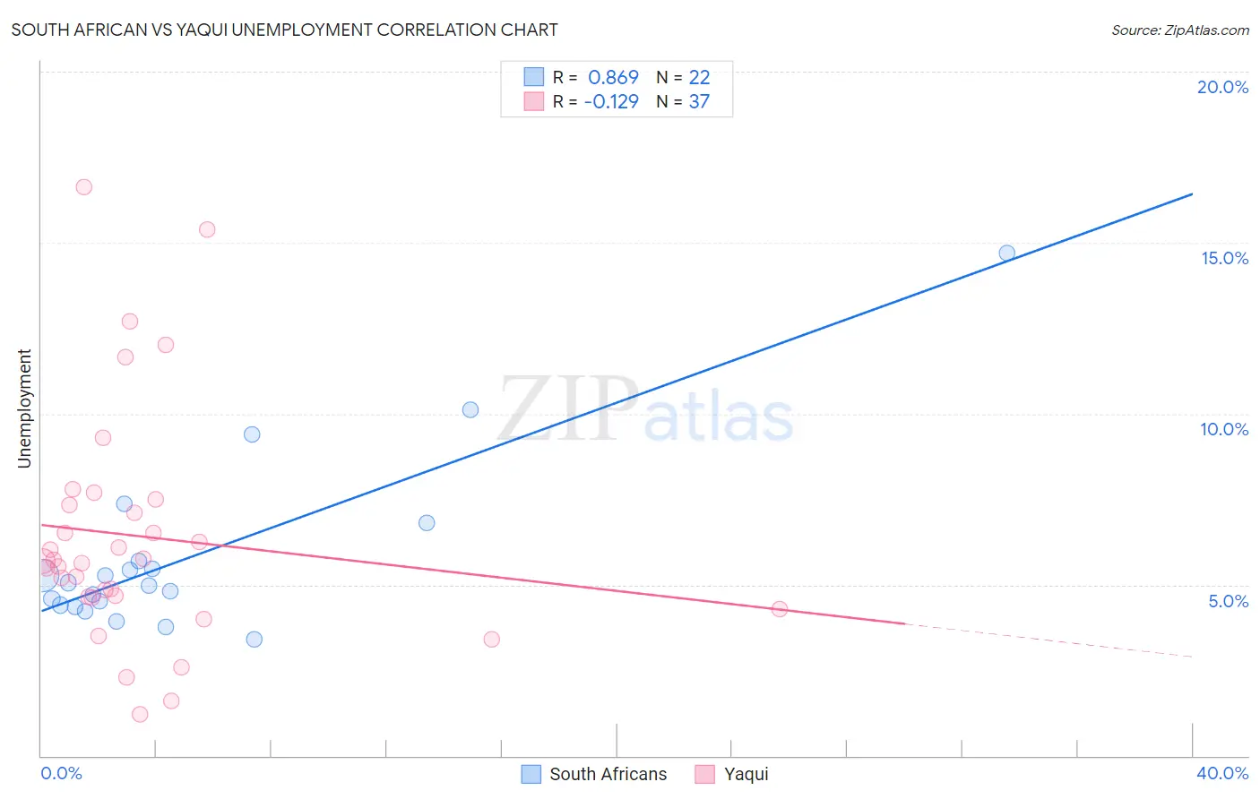 South African vs Yaqui Unemployment