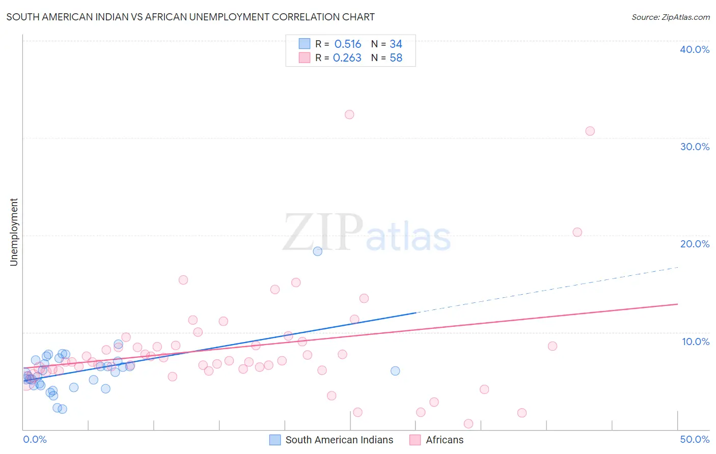 South American Indian vs African Unemployment