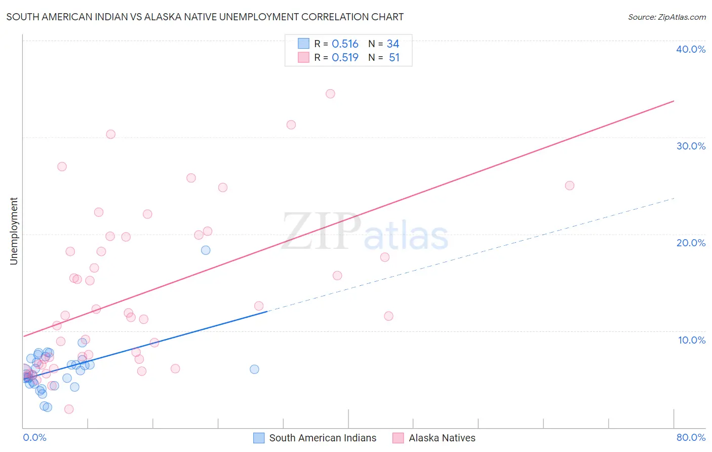 South American Indian vs Alaska Native Unemployment