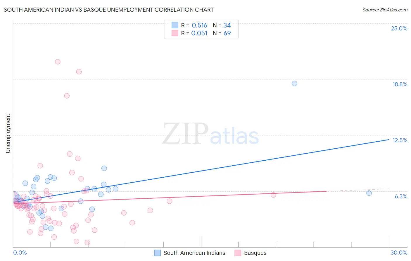 South American Indian vs Basque Unemployment