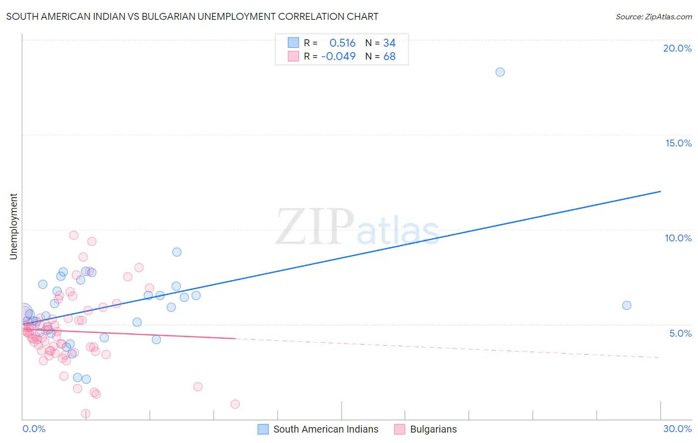 South American Indian vs Bulgarian Unemployment