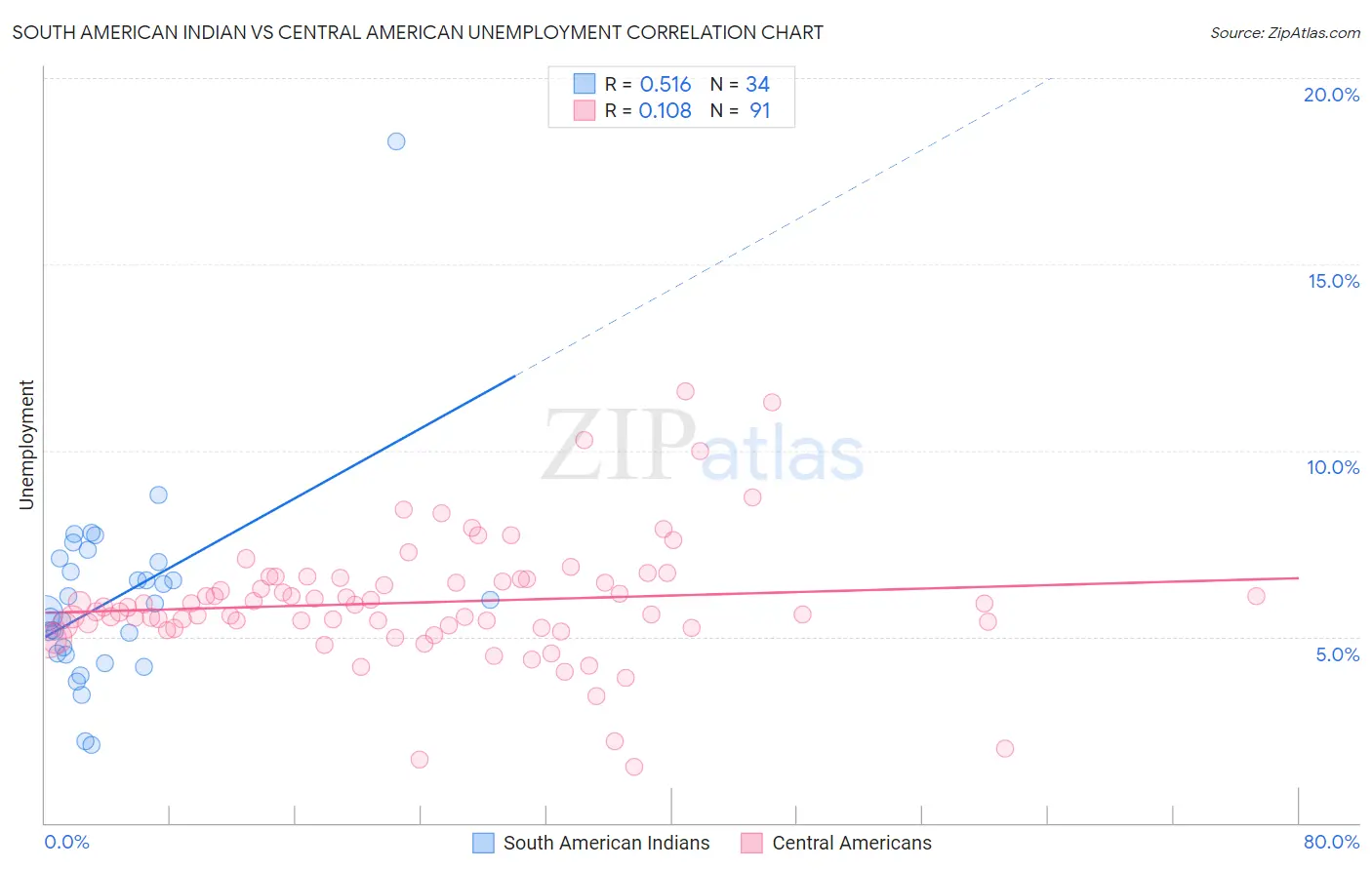 South American Indian vs Central American Unemployment