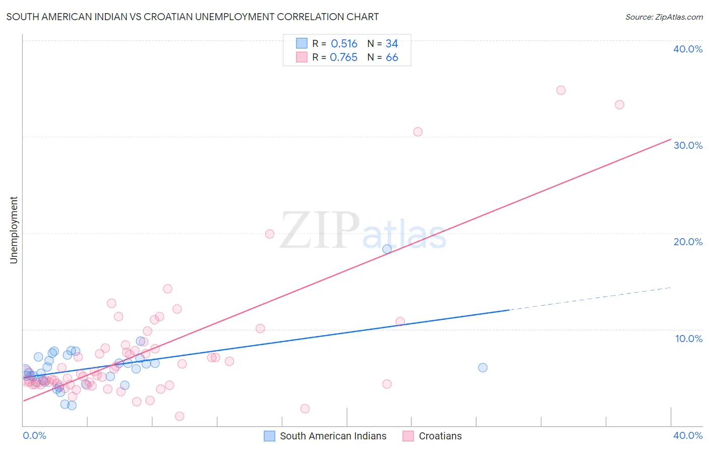 South American Indian vs Croatian Unemployment