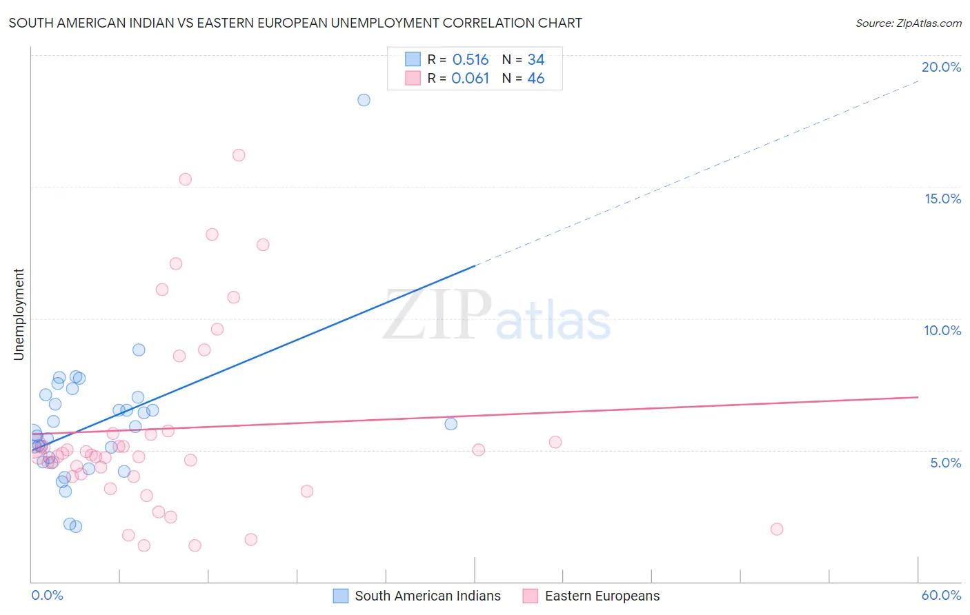 South American Indian vs Eastern European Unemployment