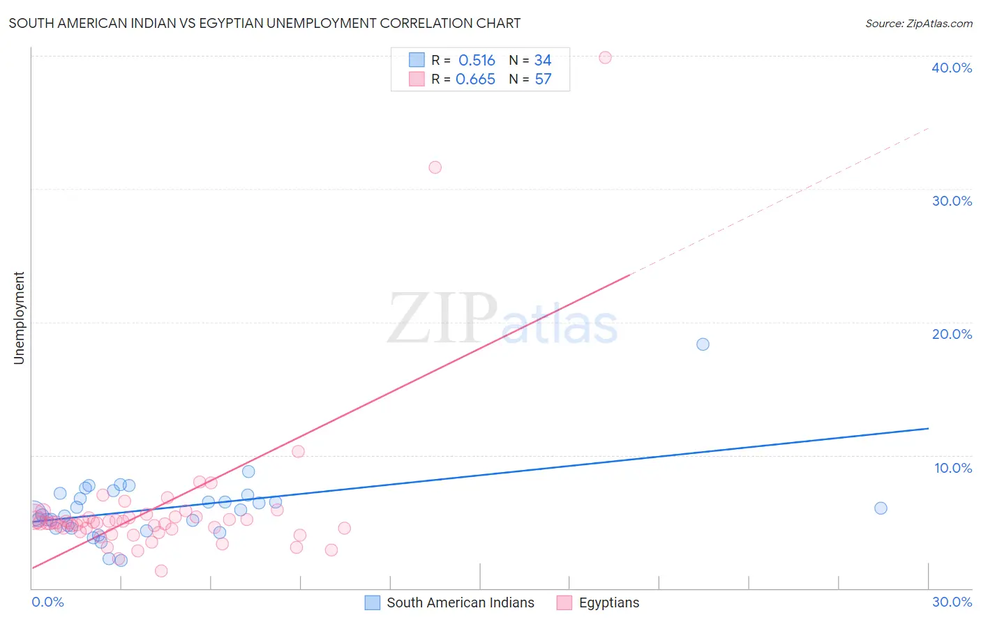 South American Indian vs Egyptian Unemployment