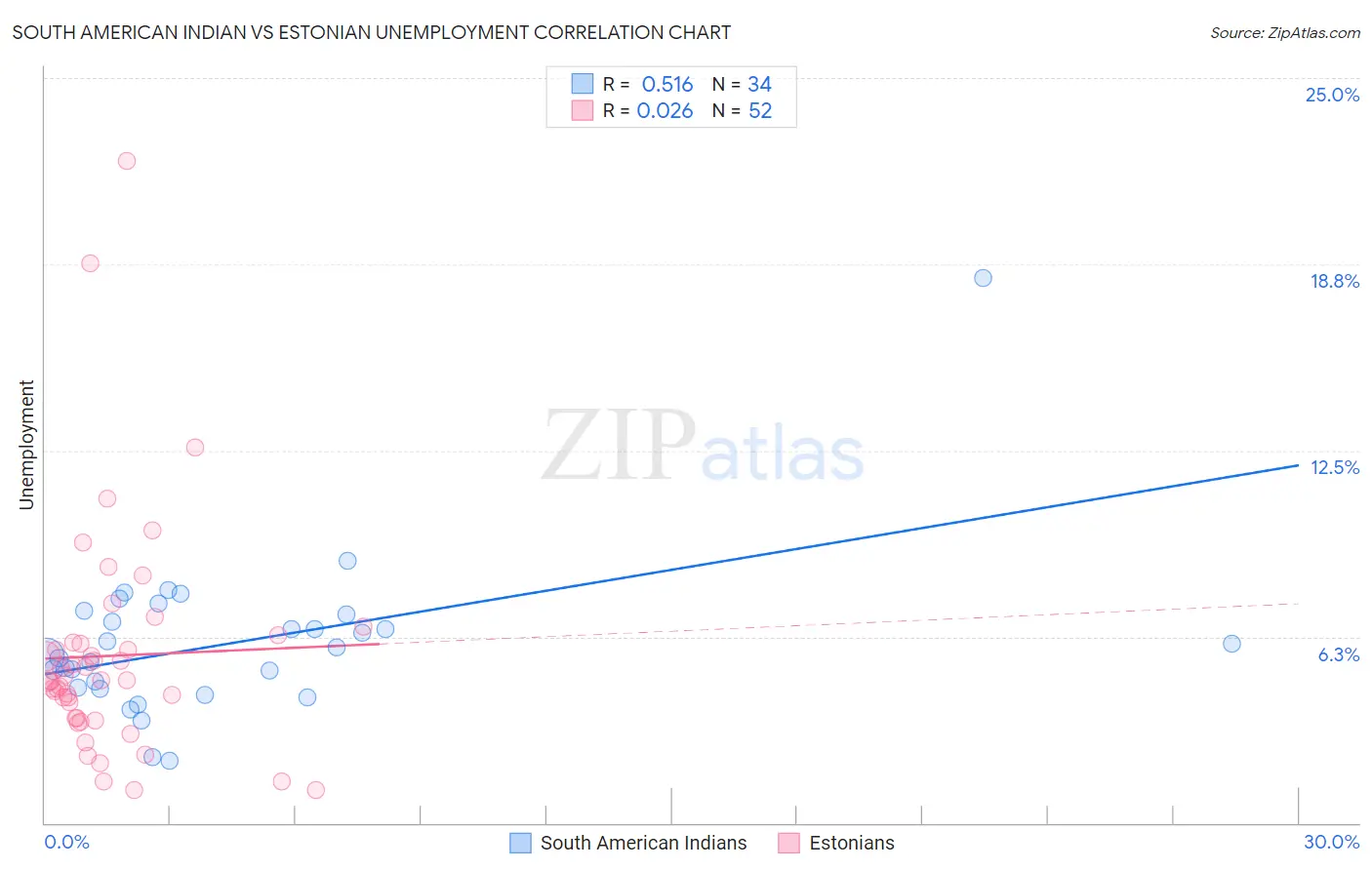 South American Indian vs Estonian Unemployment