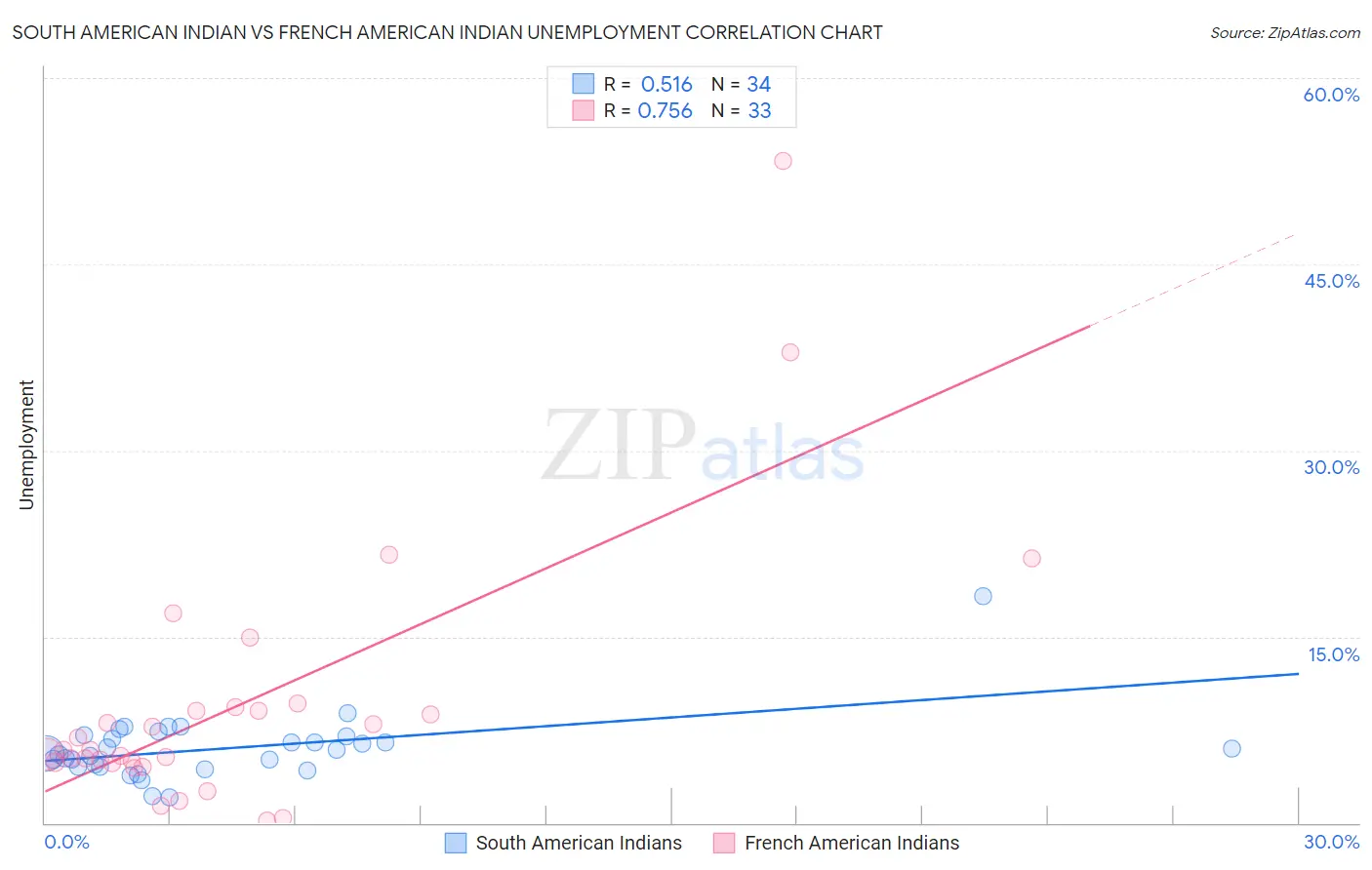 South American Indian vs French American Indian Unemployment