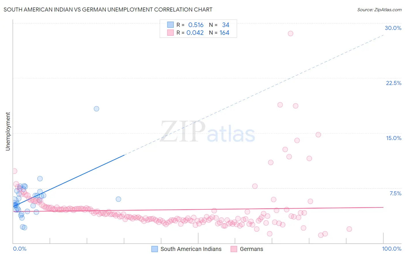 South American Indian vs German Unemployment