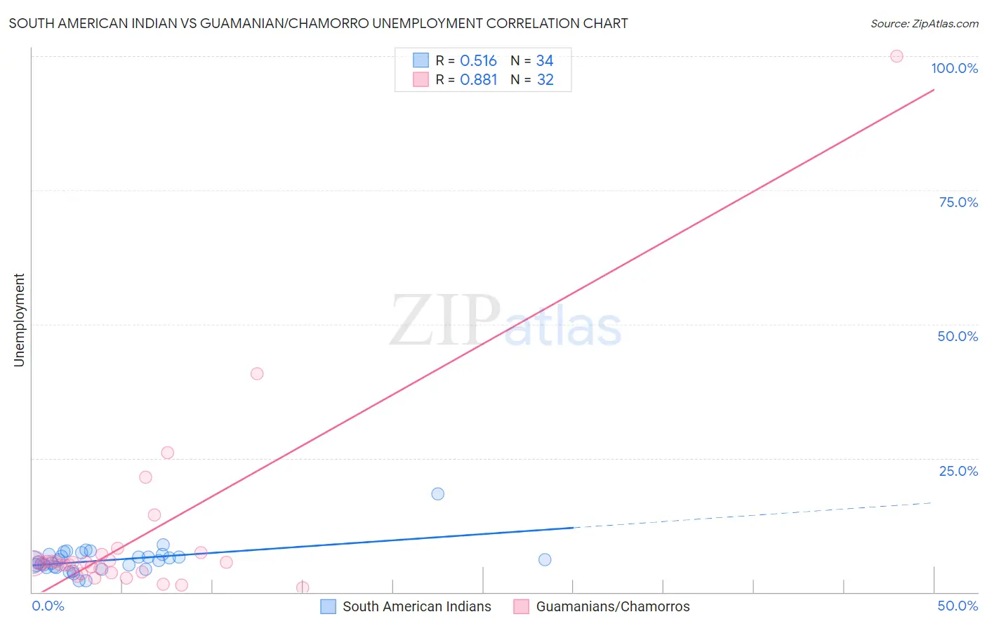 South American Indian vs Guamanian/Chamorro Unemployment