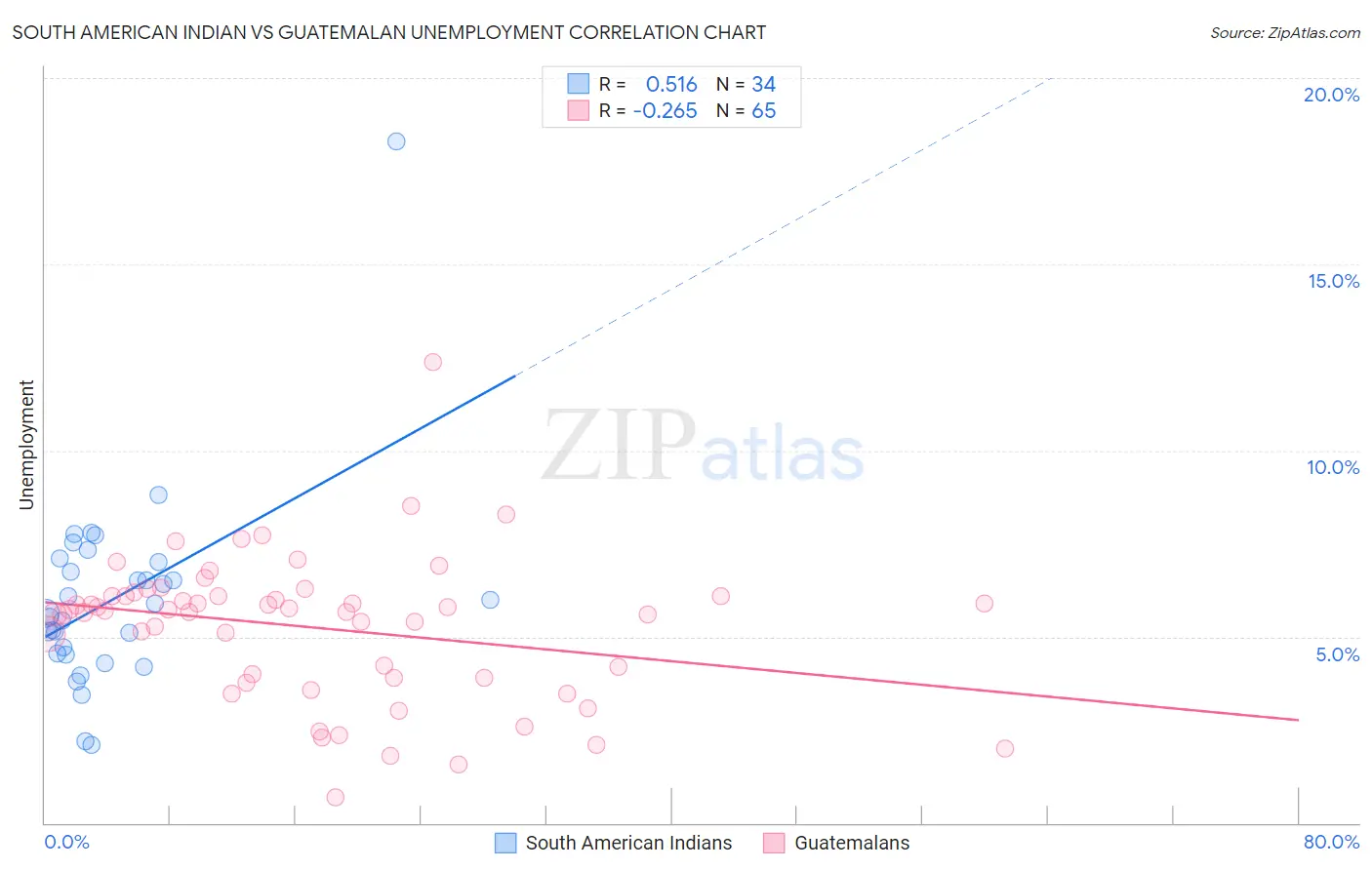 South American Indian vs Guatemalan Unemployment