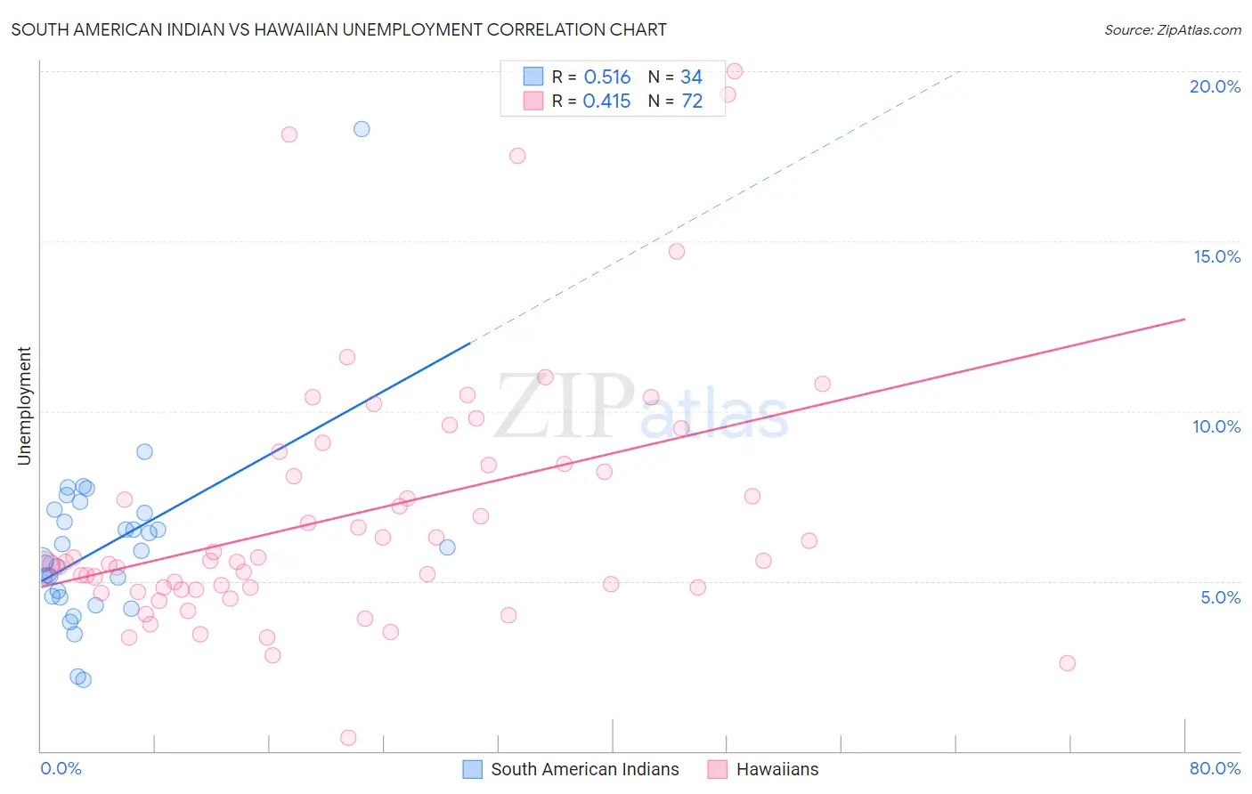 South American Indian vs Hawaiian Unemployment