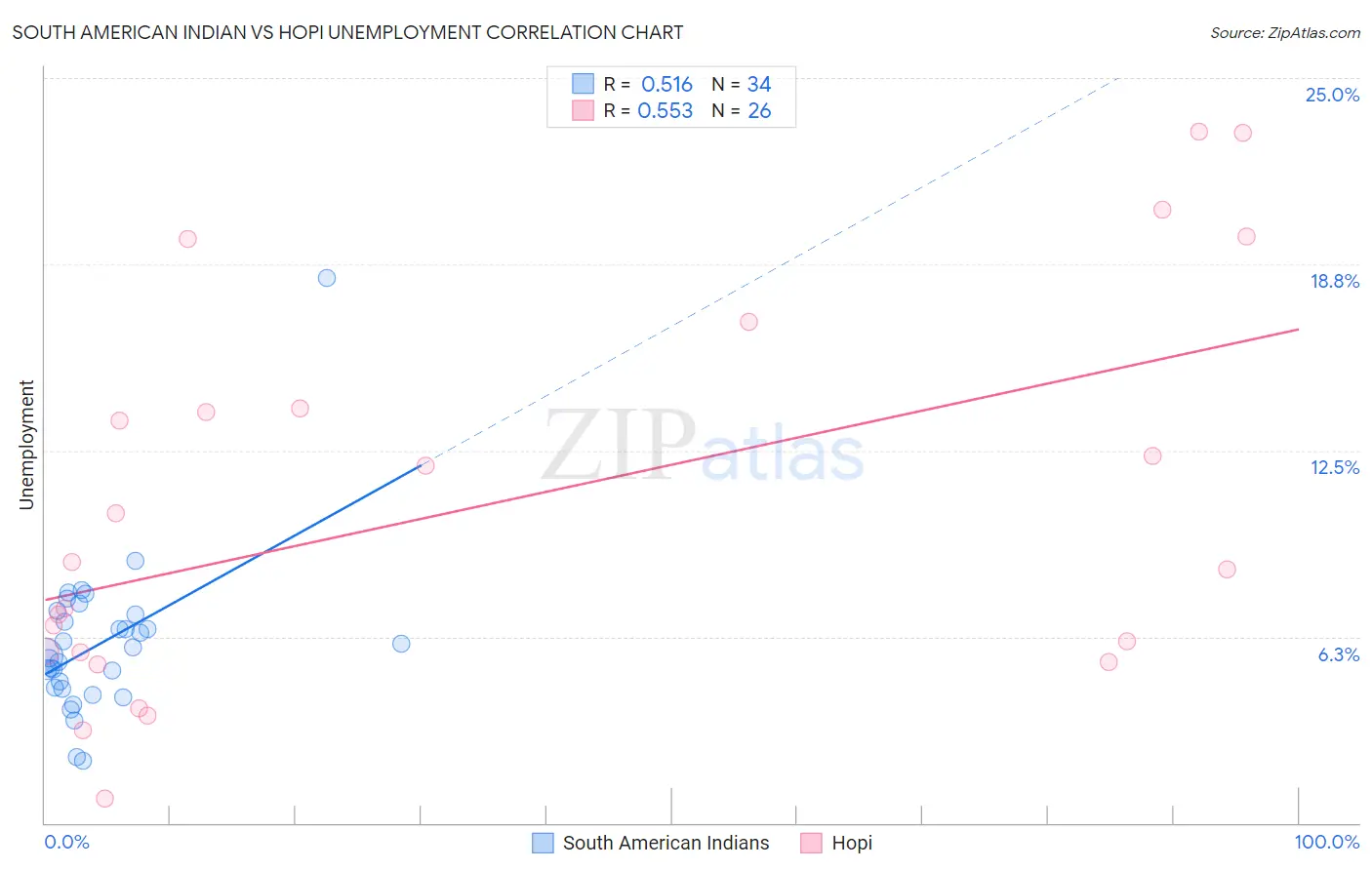 South American Indian vs Hopi Unemployment