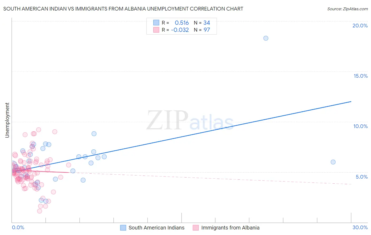 South American Indian vs Immigrants from Albania Unemployment