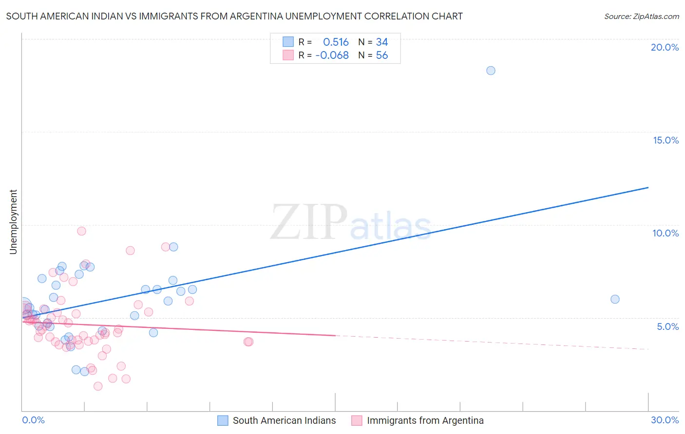 South American Indian vs Immigrants from Argentina Unemployment