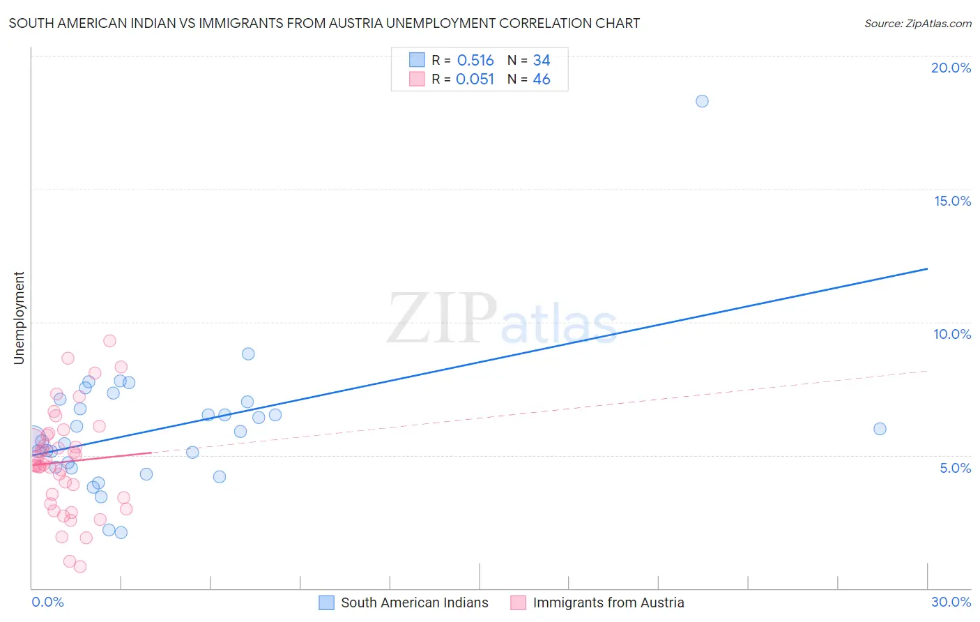 South American Indian vs Immigrants from Austria Unemployment