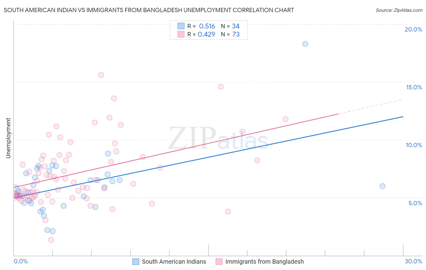 South American Indian vs Immigrants from Bangladesh Unemployment