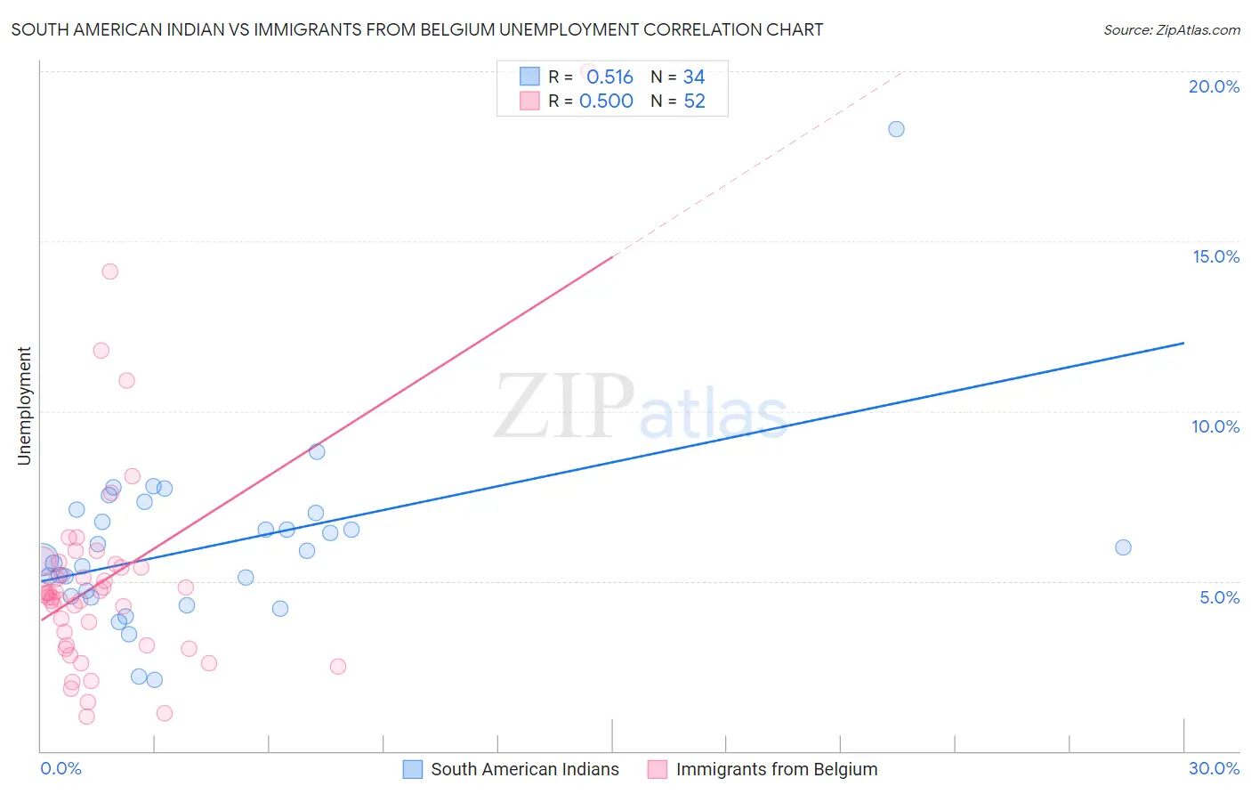 South American Indian vs Immigrants from Belgium Unemployment
