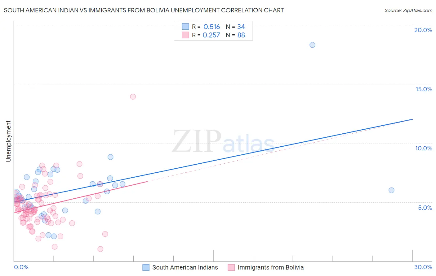 South American Indian vs Immigrants from Bolivia Unemployment