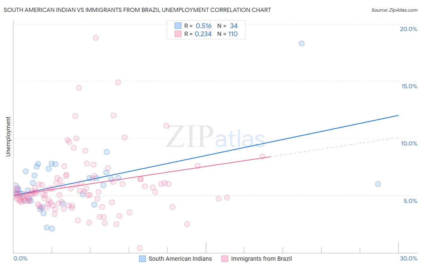 South American Indian vs Immigrants from Brazil Unemployment