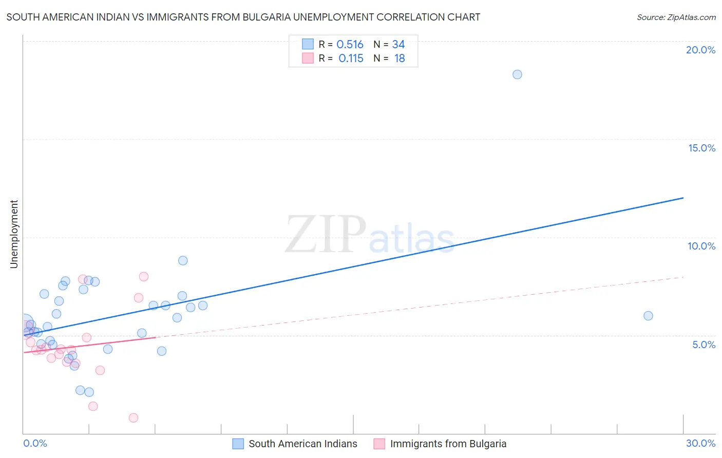 South American Indian vs Immigrants from Bulgaria Unemployment