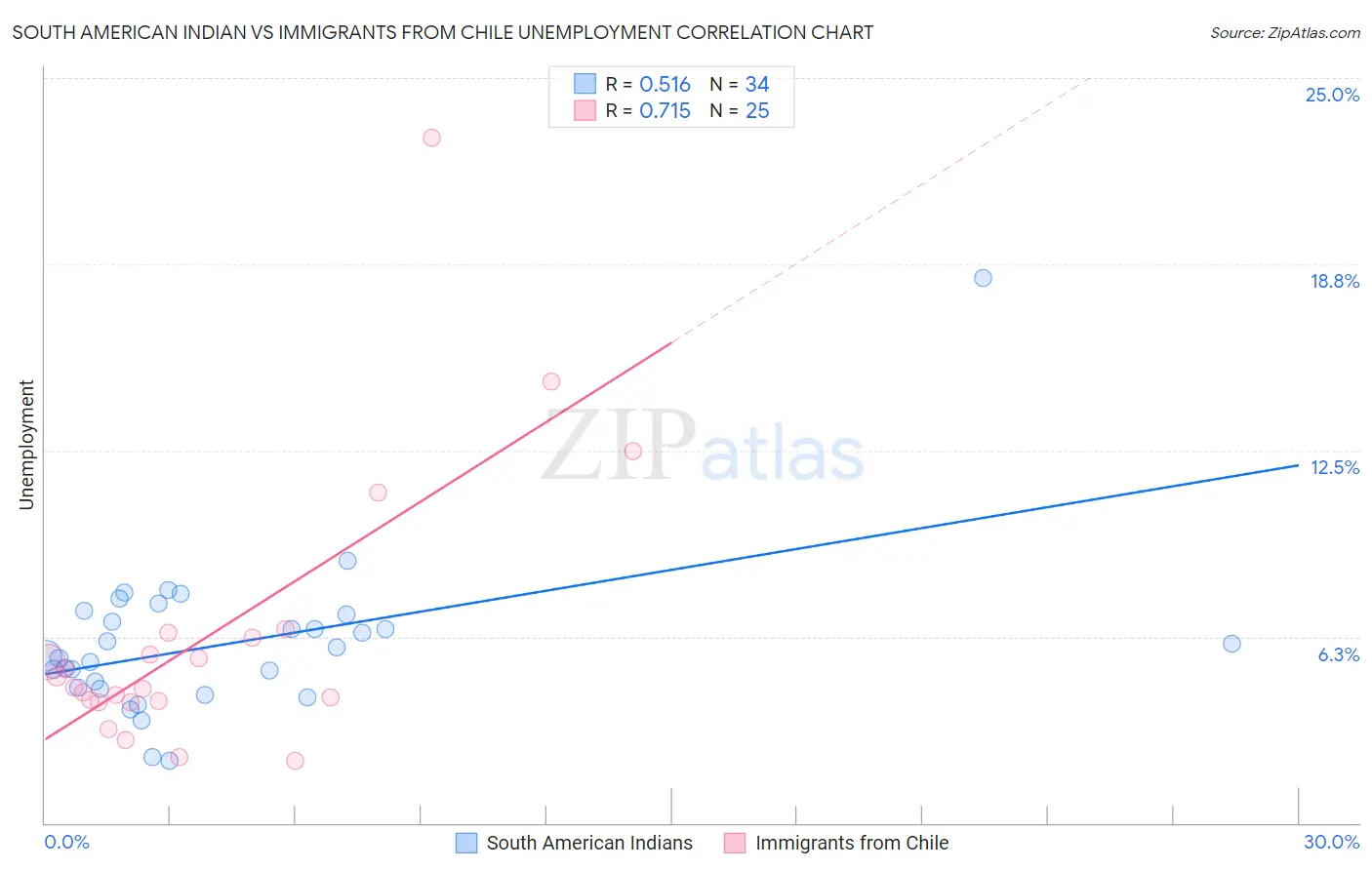 South American Indian vs Immigrants from Chile Unemployment