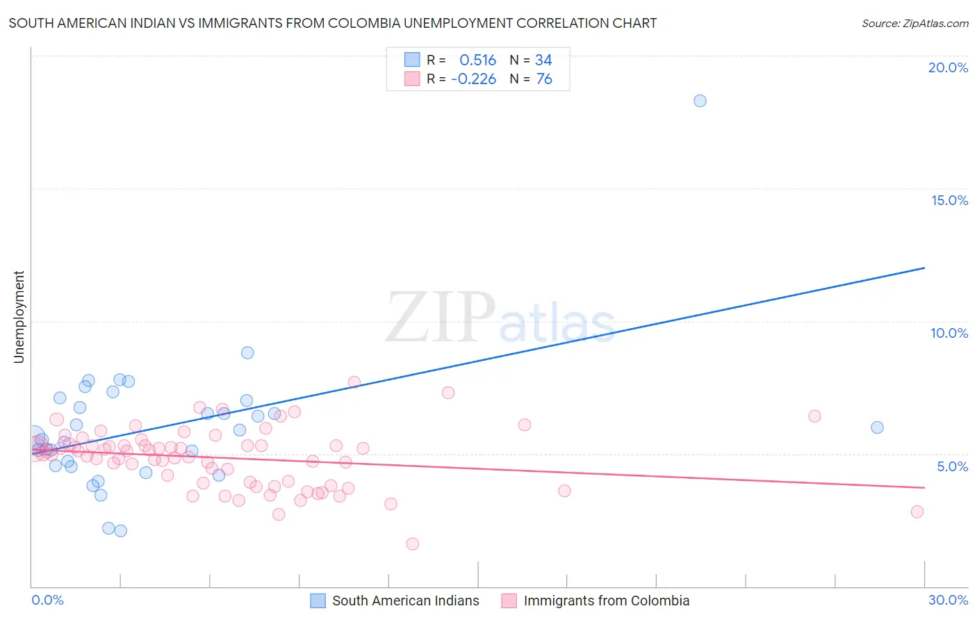 South American Indian vs Immigrants from Colombia Unemployment