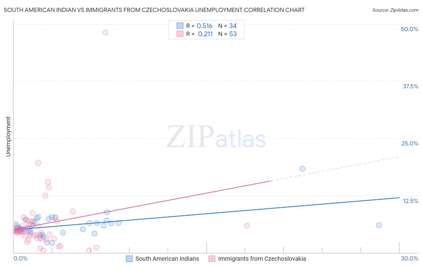 South American Indian vs Immigrants from Czechoslovakia Unemployment