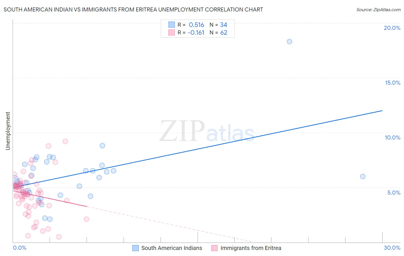 South American Indian vs Immigrants from Eritrea Unemployment