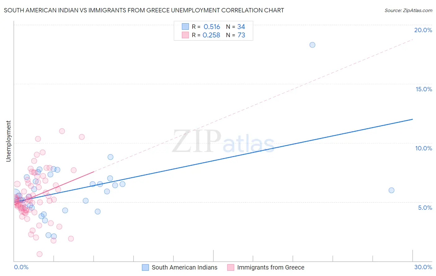 South American Indian vs Immigrants from Greece Unemployment