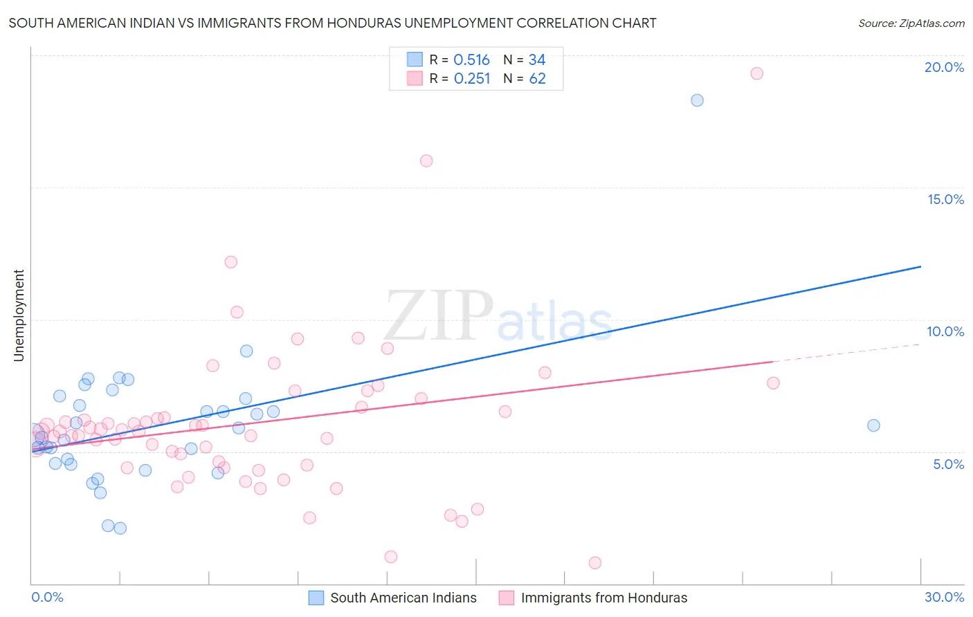 South American Indian vs Immigrants from Honduras Unemployment