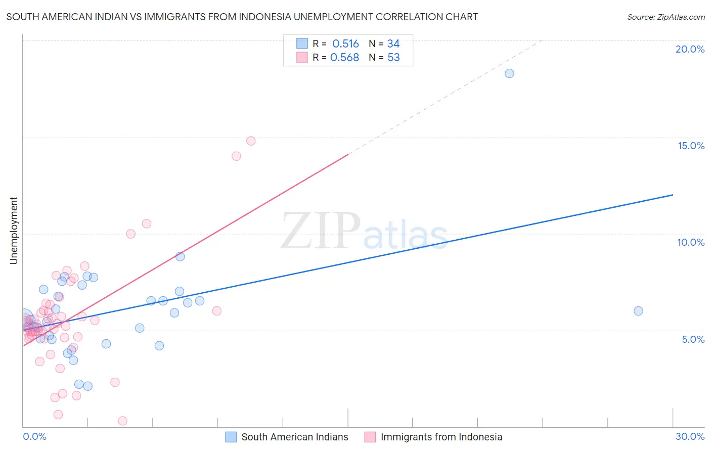 South American Indian vs Immigrants from Indonesia Unemployment