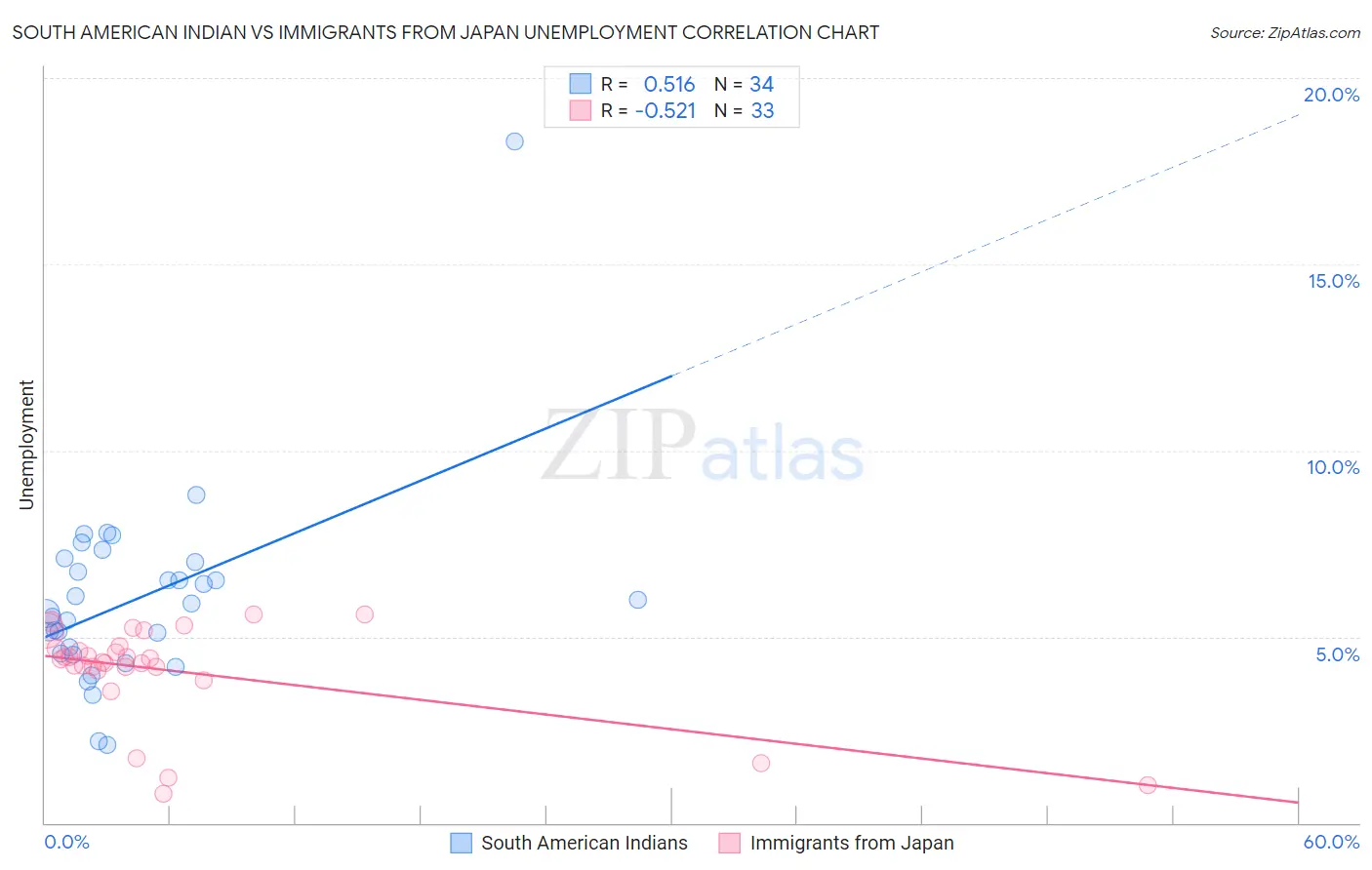 South American Indian vs Immigrants from Japan Unemployment