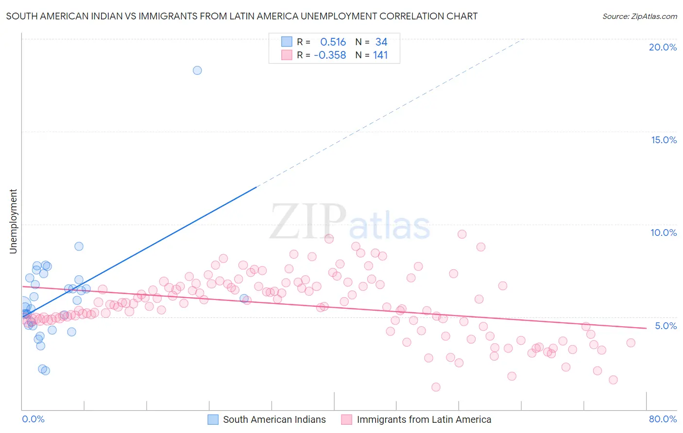 South American Indian vs Immigrants from Latin America Unemployment