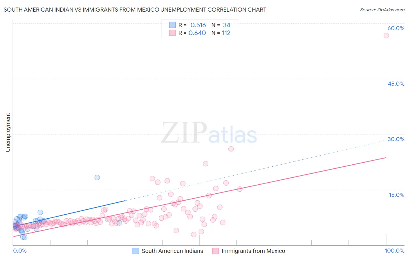 South American Indian vs Immigrants from Mexico Unemployment