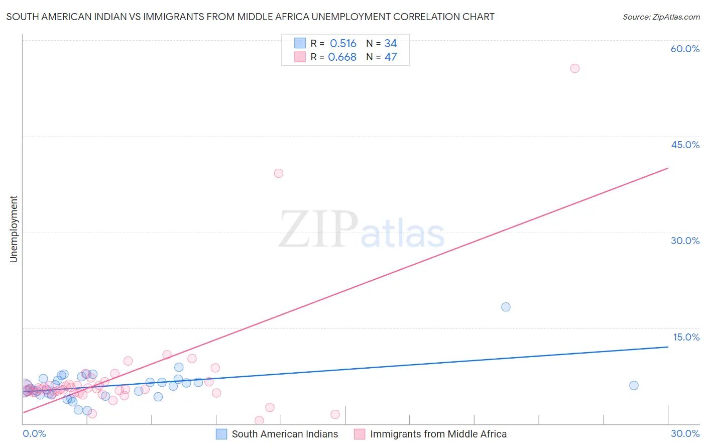 South American Indian vs Immigrants from Middle Africa Unemployment