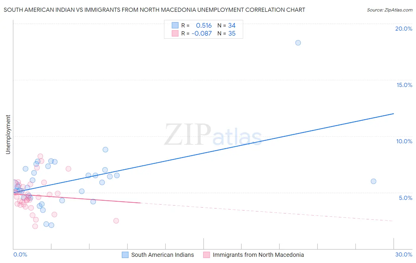 South American Indian vs Immigrants from North Macedonia Unemployment