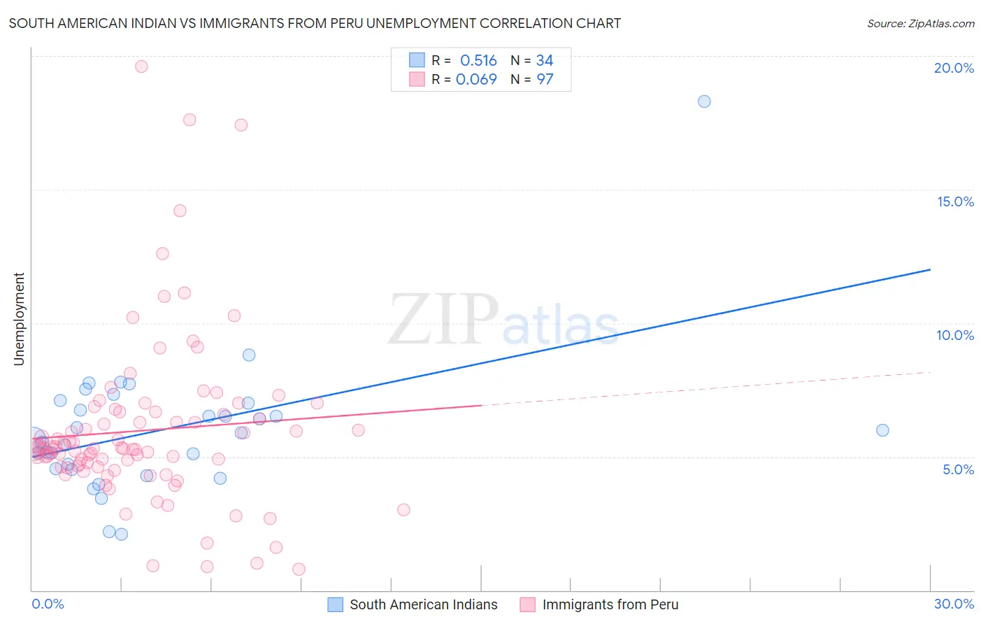 South American Indian vs Immigrants from Peru Unemployment