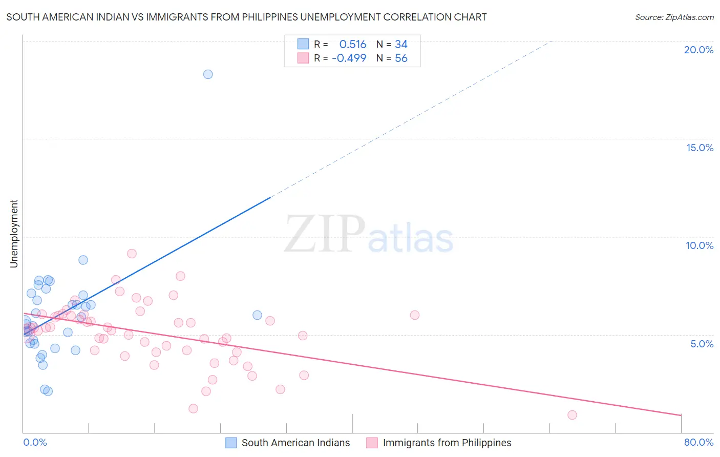 South American Indian vs Immigrants from Philippines Unemployment