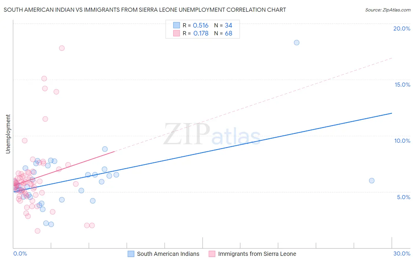 South American Indian vs Immigrants from Sierra Leone Unemployment