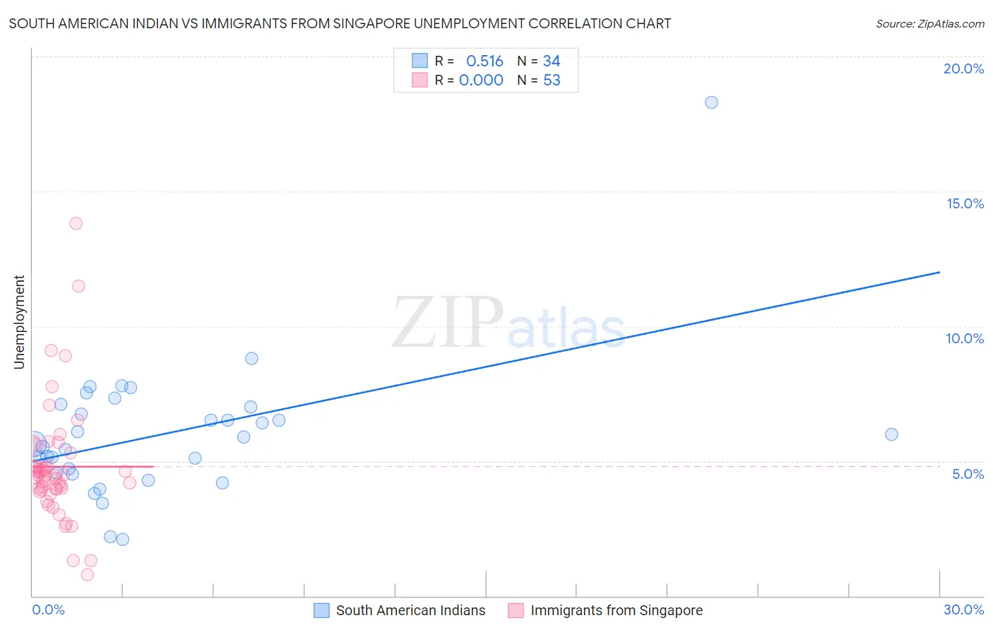 South American Indian vs Immigrants from Singapore Unemployment