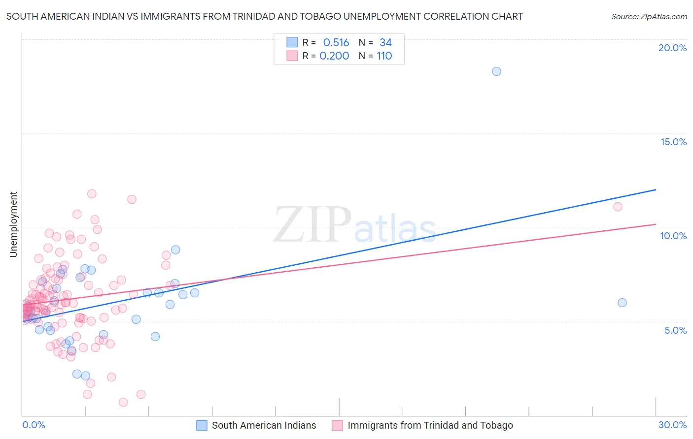 South American Indian vs Immigrants from Trinidad and Tobago Unemployment