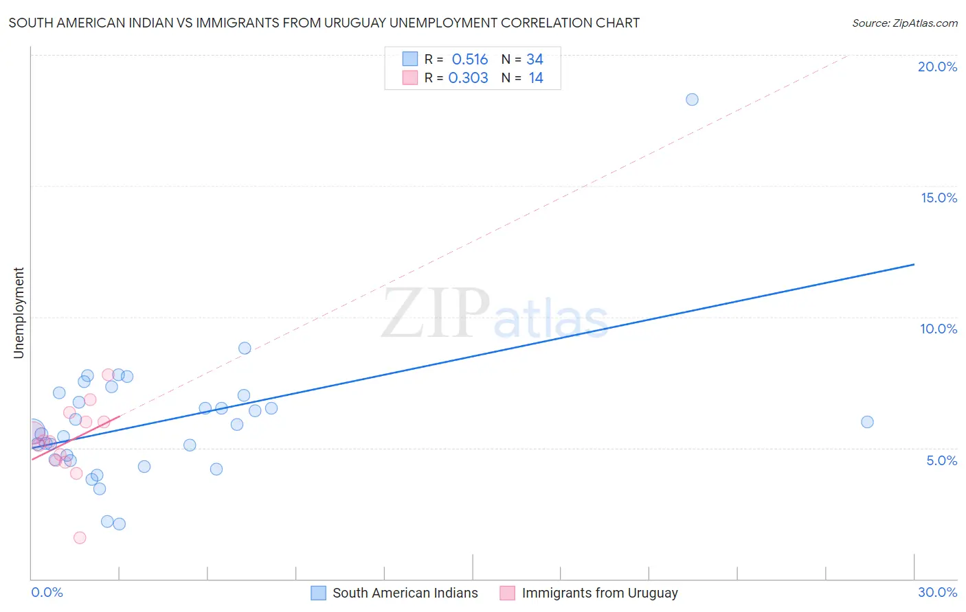 South American Indian vs Immigrants from Uruguay Unemployment