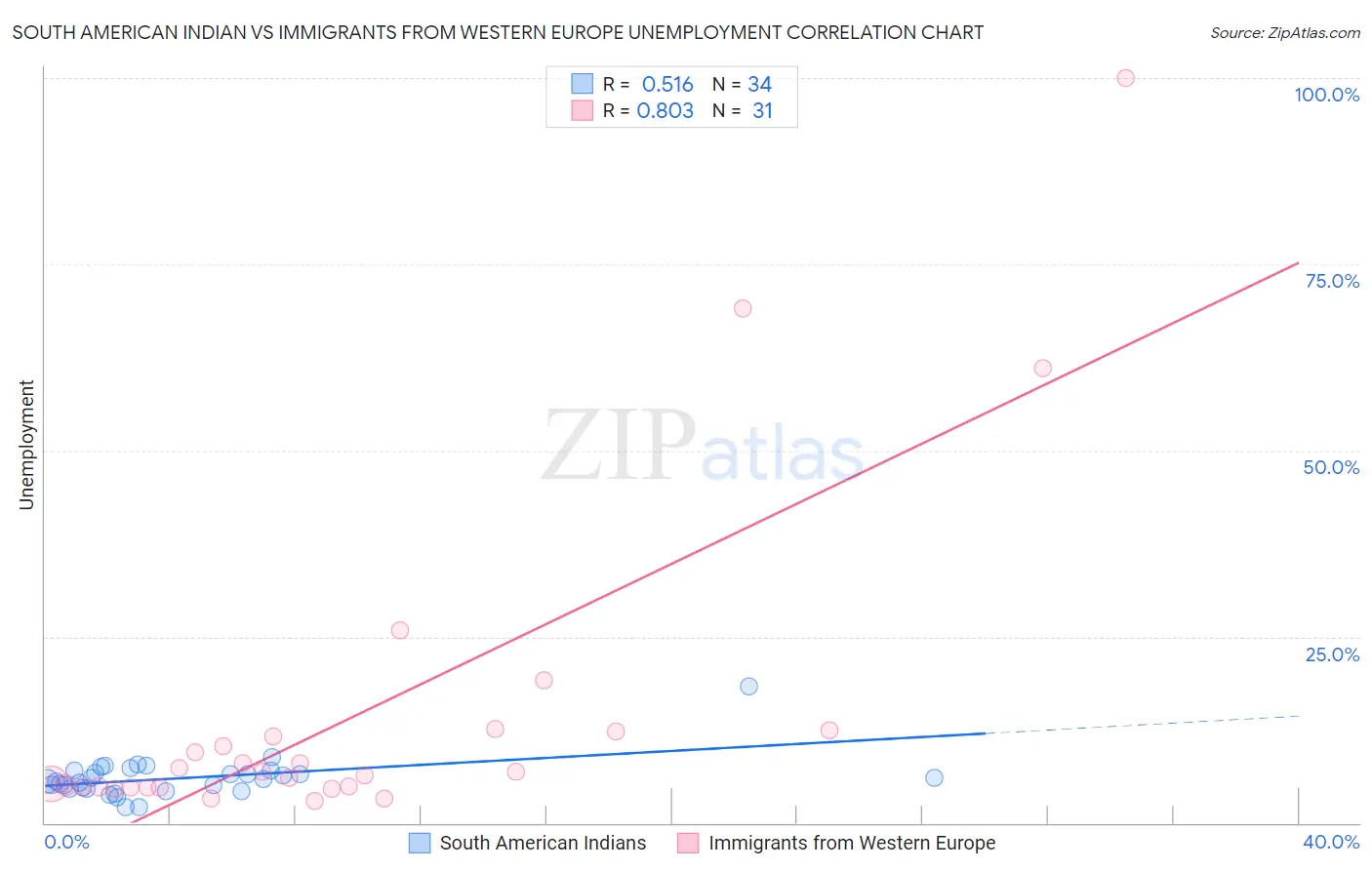 South American Indian vs Immigrants from Western Europe Unemployment