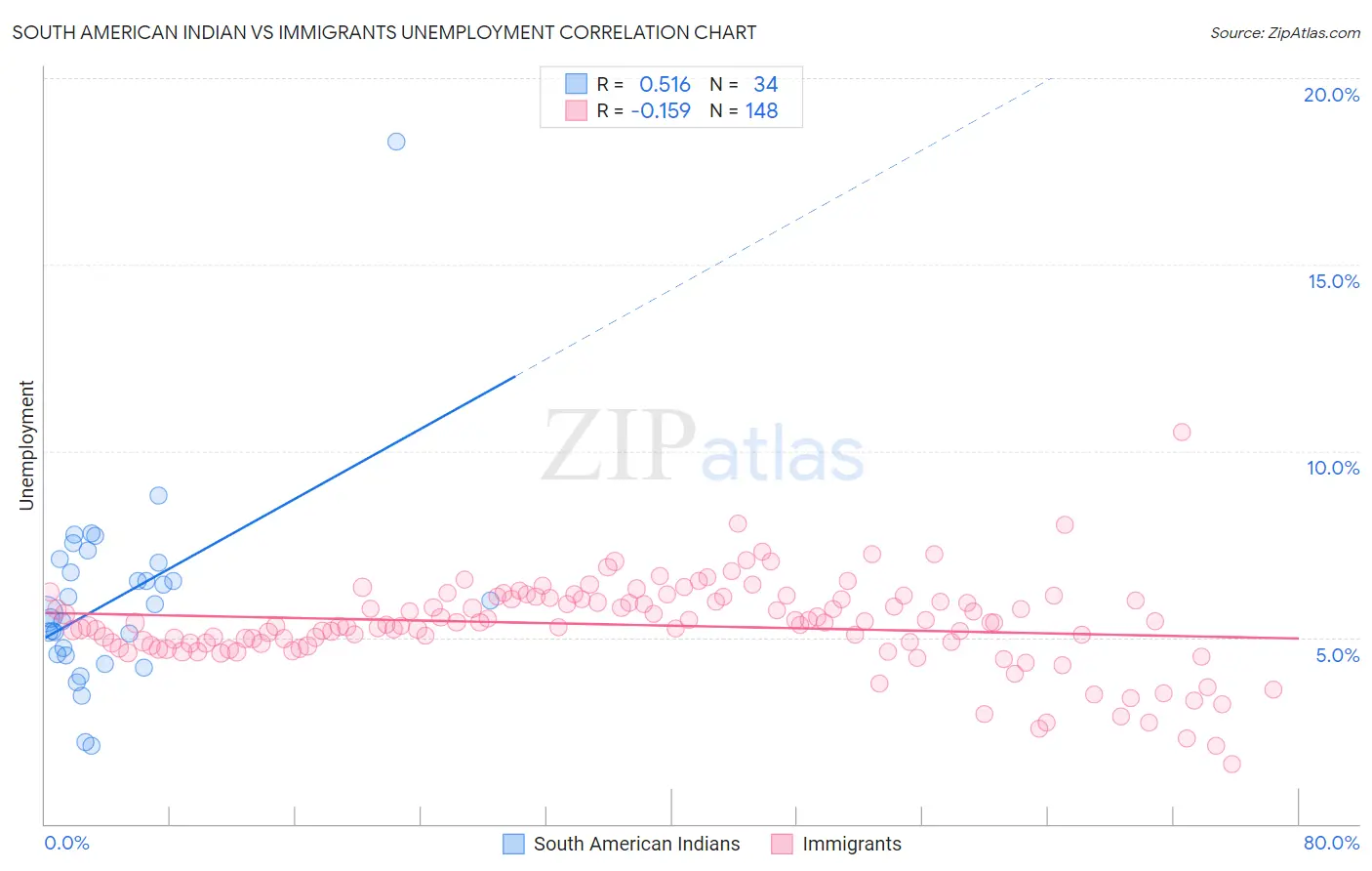 South American Indian vs Immigrants Unemployment