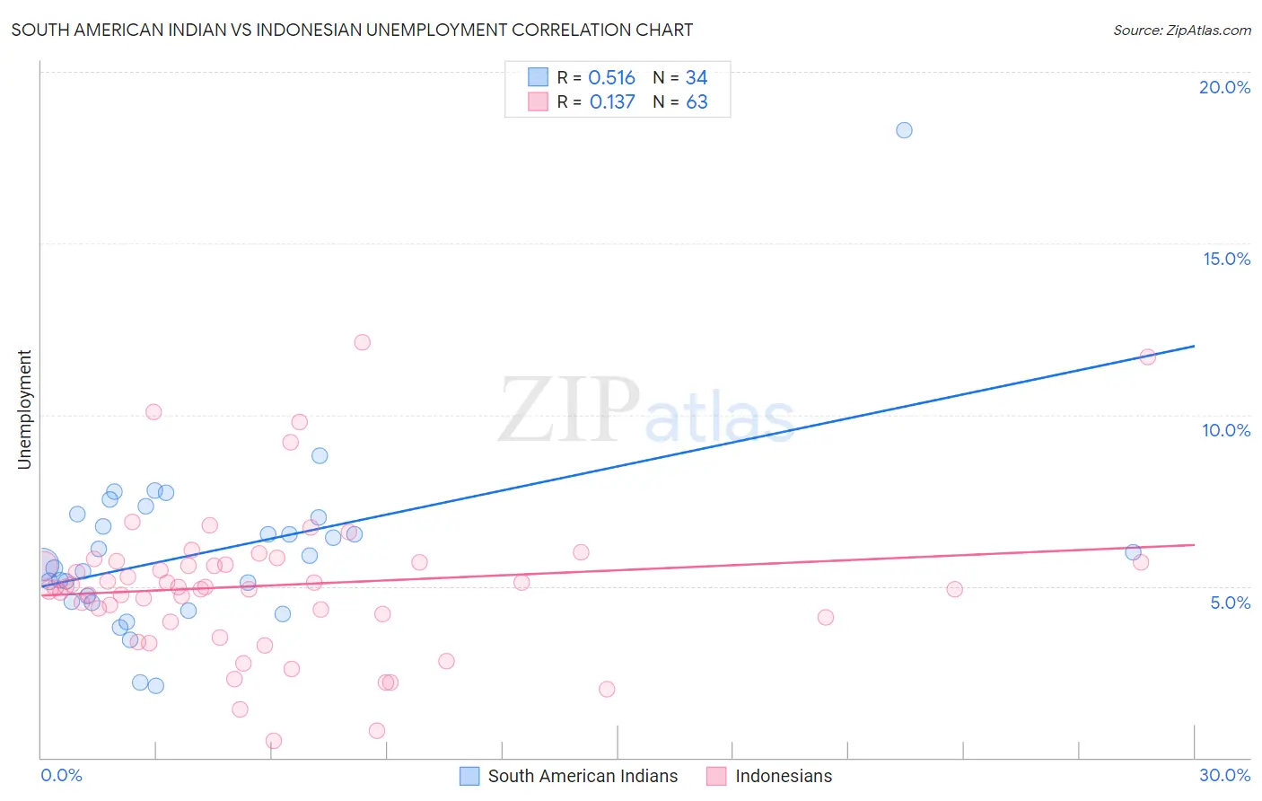 South American Indian vs Indonesian Unemployment